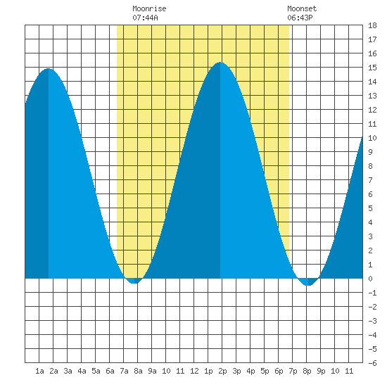 Niblack Anchorage tide chart for Monday, September 22, 2025