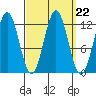 Niblack Anchorage tide chart for Monday, September 22, 2025