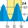 Niblack Anchorage tide chart for Wednesday, September 24, 2025