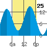 Niblack Anchorage tide chart for Thursday, September 25, 2025