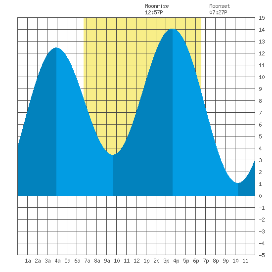 Niblack Anchorage tide chart for Friday, September 26, 2025