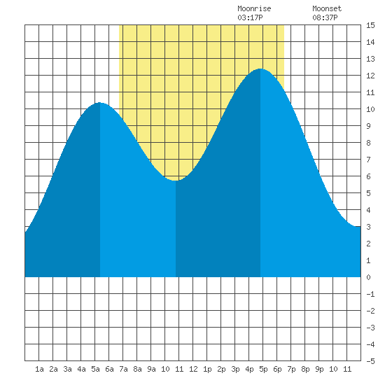 Niblack Anchorage tide chart for Sunday, September 28, 2025