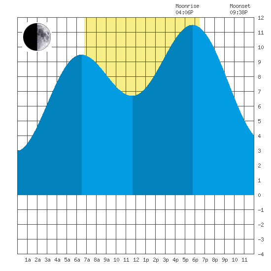 Niblack Anchorage tide chart for Monday, September 29, 2025