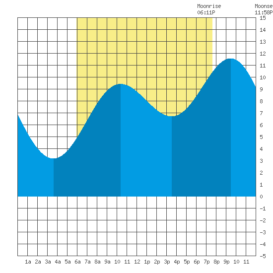 Niblack Anchorage tide chart for Tuesday, September 2, 2025