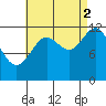 Niblack Anchorage tide chart for Tuesday, September 2, 2025