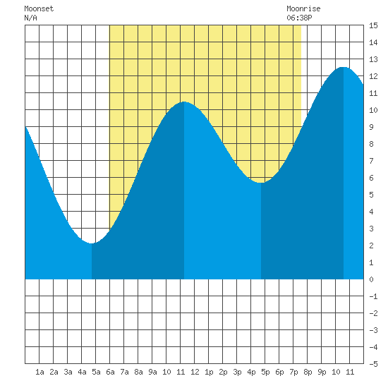Niblack Anchorage tide chart for Wednesday, September 3, 2025