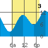 Niblack Anchorage tide chart for Wednesday, September 3, 2025