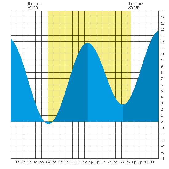 Niblack Anchorage tide chart for Friday, September 5, 2025