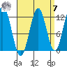 Niblack Anchorage tide chart for Sunday, September 7, 2025
