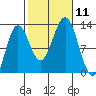 Niblack Anchorage tide chart for Saturday, October 11, 2025