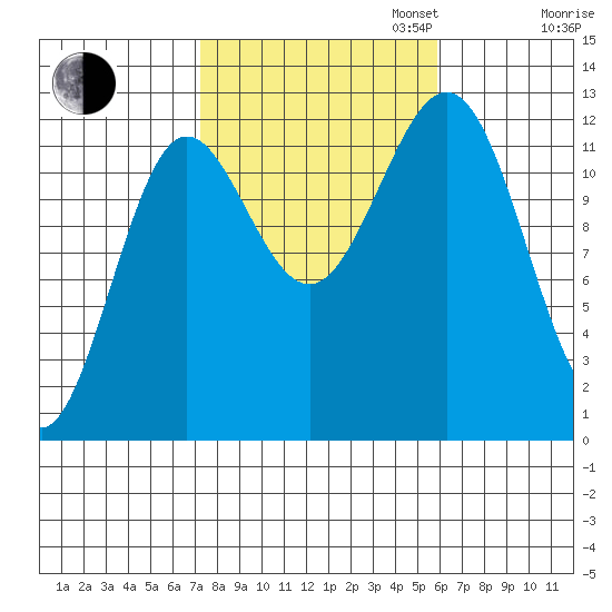 Niblack Anchorage tide chart for Monday, October 13, 2025