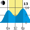Niblack Anchorage tide chart for Monday, October 13, 2025