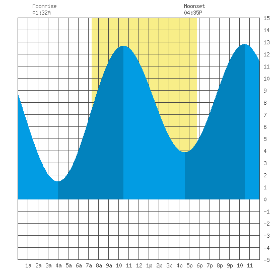 Niblack Anchorage tide chart for Thursday, October 16, 2025