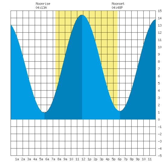 Niblack Anchorage tide chart for Saturday, October 18, 2025