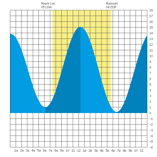 Niblack Anchorage tide chart for Sunday, October 19, 2025