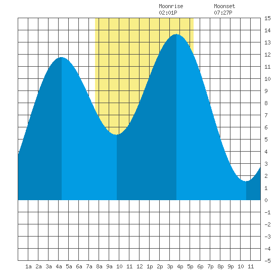 Niblack Anchorage tide chart for Sunday, October 26, 2025
