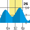 Niblack Anchorage tide chart for Sunday, October 26, 2025
