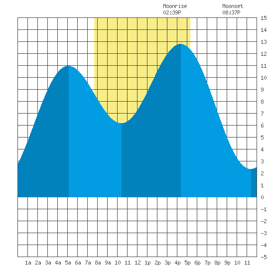 Niblack Anchorage tide chart for Monday, October 27, 2025