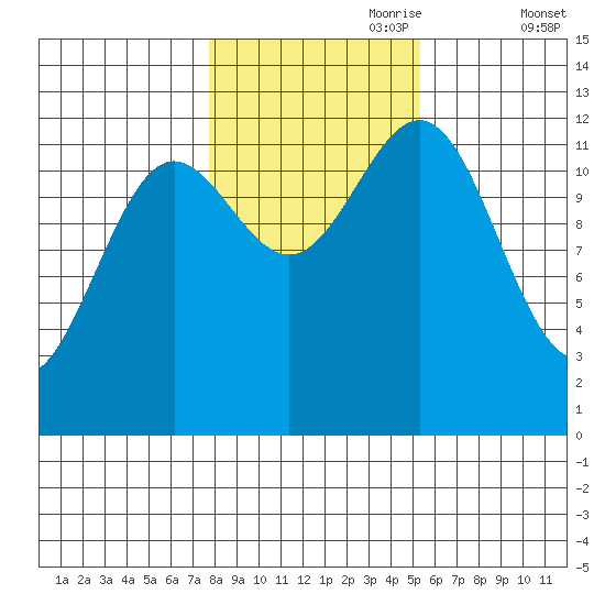 Niblack Anchorage tide chart for Tuesday, October 28, 2025