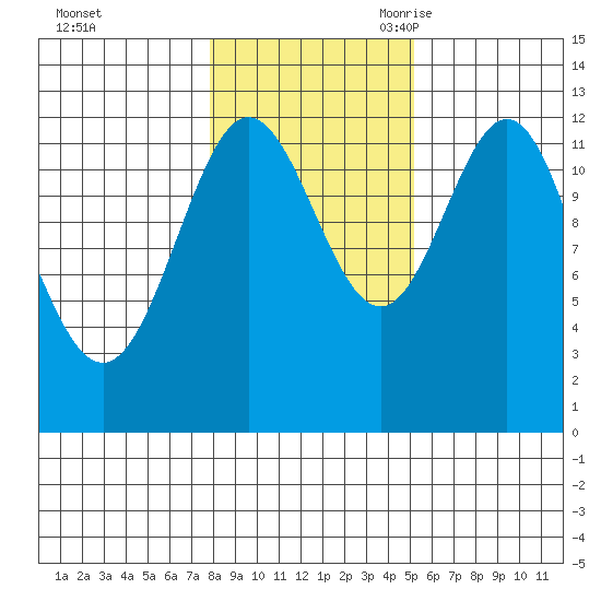 Niblack Anchorage tide chart for Friday, October 31, 2025