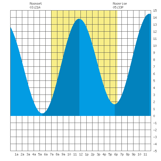 Niblack Anchorage tide chart for Saturday, October 4, 2025