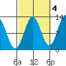 Niblack Anchorage tide chart for Saturday, October 4, 2025