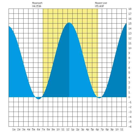 Niblack Anchorage tide chart for Sunday, October 5, 2025