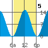 Niblack Anchorage tide chart for Sunday, October 5, 2025