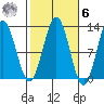 Niblack Anchorage tide chart for Monday, October 6, 2025