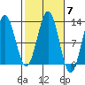 Niblack Anchorage tide chart for Tuesday, October 7, 2025