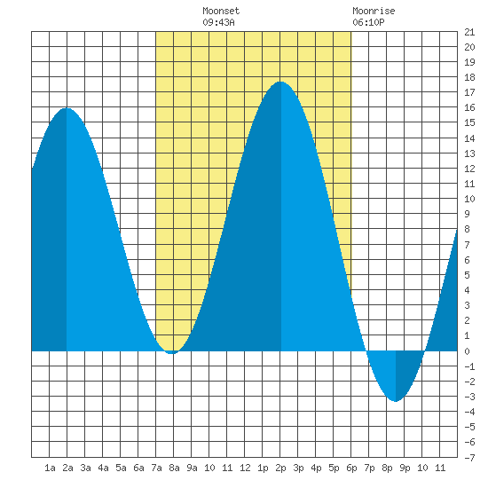 Niblack Anchorage tide chart for Wednesday, October 8, 2025