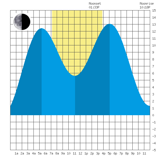 Niblack Anchorage tide chart for Tuesday, November 11, 2025