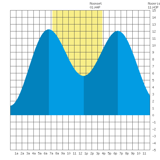 Niblack Anchorage tide chart for Wednesday, November 12, 2025
