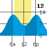 Niblack Anchorage tide chart for Wednesday, November 12, 2025