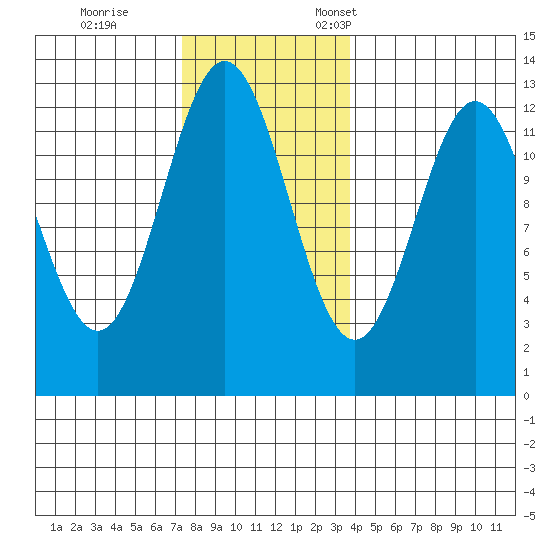 Niblack Anchorage tide chart for Saturday, November 15, 2025