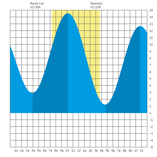 Niblack Anchorage tide chart for Sunday, November 16, 2025