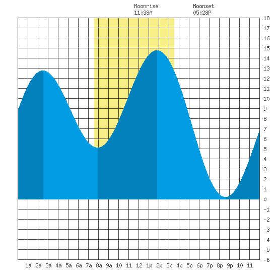 Niblack Anchorage tide chart for Sunday, November 23, 2025