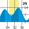 Niblack Anchorage tide chart for Tuesday, November 25, 2025