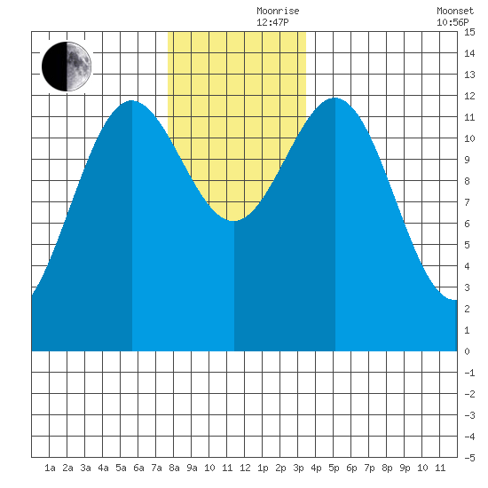 Niblack Anchorage tide chart for Thursday, November 27, 2025