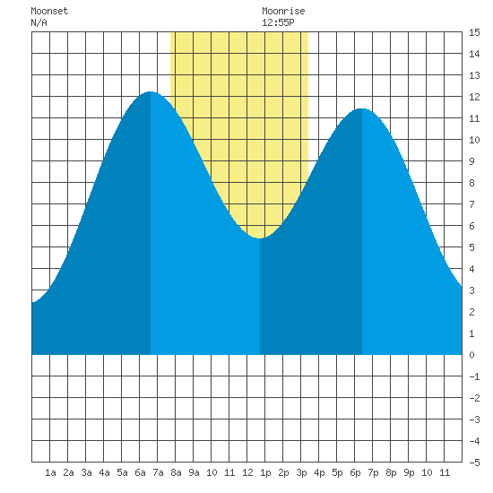 Niblack Anchorage tide chart for Friday, November 28, 2025