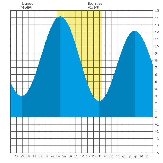 Niblack Anchorage tide chart for Sunday, November 30, 2025