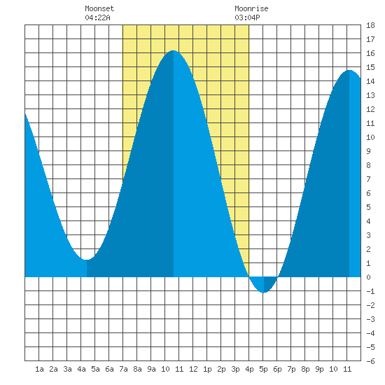 Niblack Anchorage tide chart for Monday, November 3, 2025