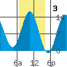 Niblack Anchorage tide chart for Monday, November 3, 2025