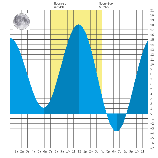 Niblack Anchorage tide chart for Wednesday, November 5, 2025