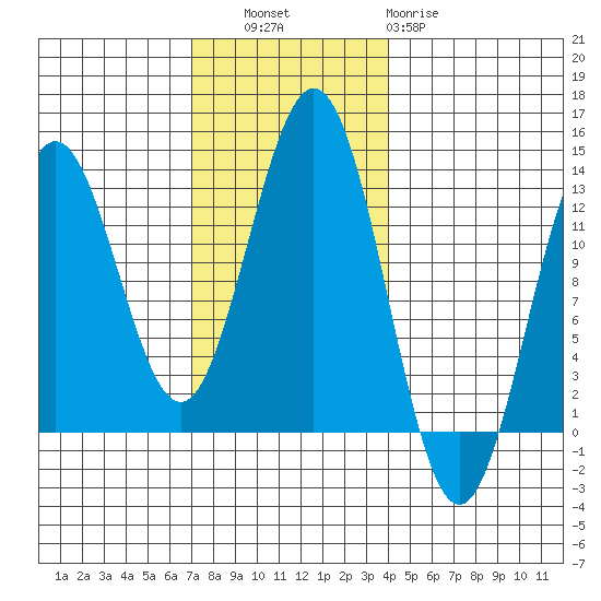 Niblack Anchorage tide chart for Thursday, November 6, 2025