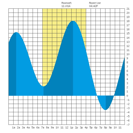 Niblack Anchorage tide chart for Friday, November 7, 2025