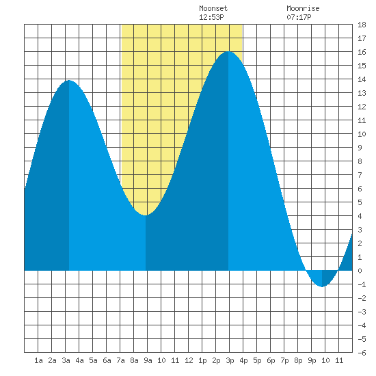 Niblack Anchorage tide chart for Sunday, November 9, 2025