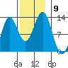 Niblack Anchorage tide chart for Sunday, November 9, 2025