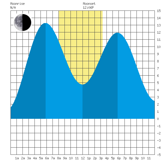 Niblack Anchorage tide chart for Thursday, December 11, 2025
