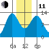 Niblack Anchorage tide chart for Thursday, December 11, 2025